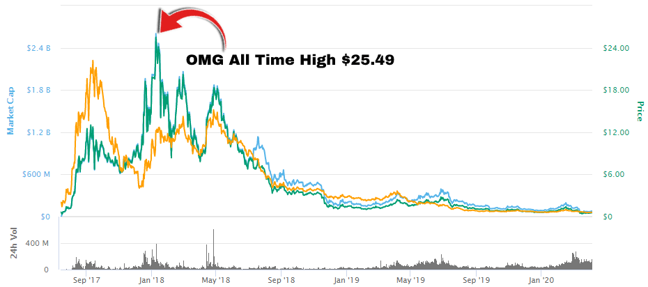 Which Cryptocurrency Has Limited Supply / Chapter Nine Limited Supply Does Not Mean Increase In Value Steemit : At the moment of writing 88% of bitcoin (18.5 million coins) has already been mined.