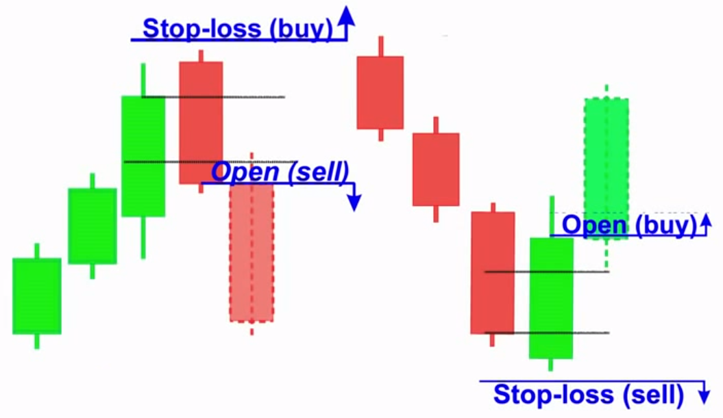 forex absorption candles