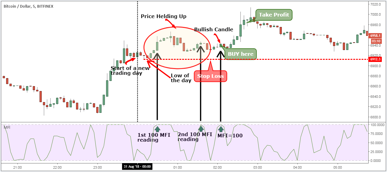 Day trading. MFI В трейдинге. Стратегия стоп лосс тейк профит. Индикатор MFI для Графика. Day trading Crypto.