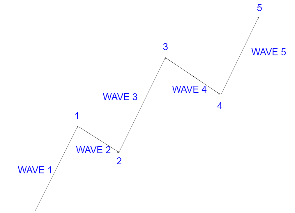 Forex Elliott Wave Analysis