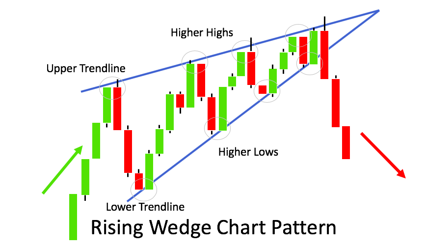 rising wedge pattern forex