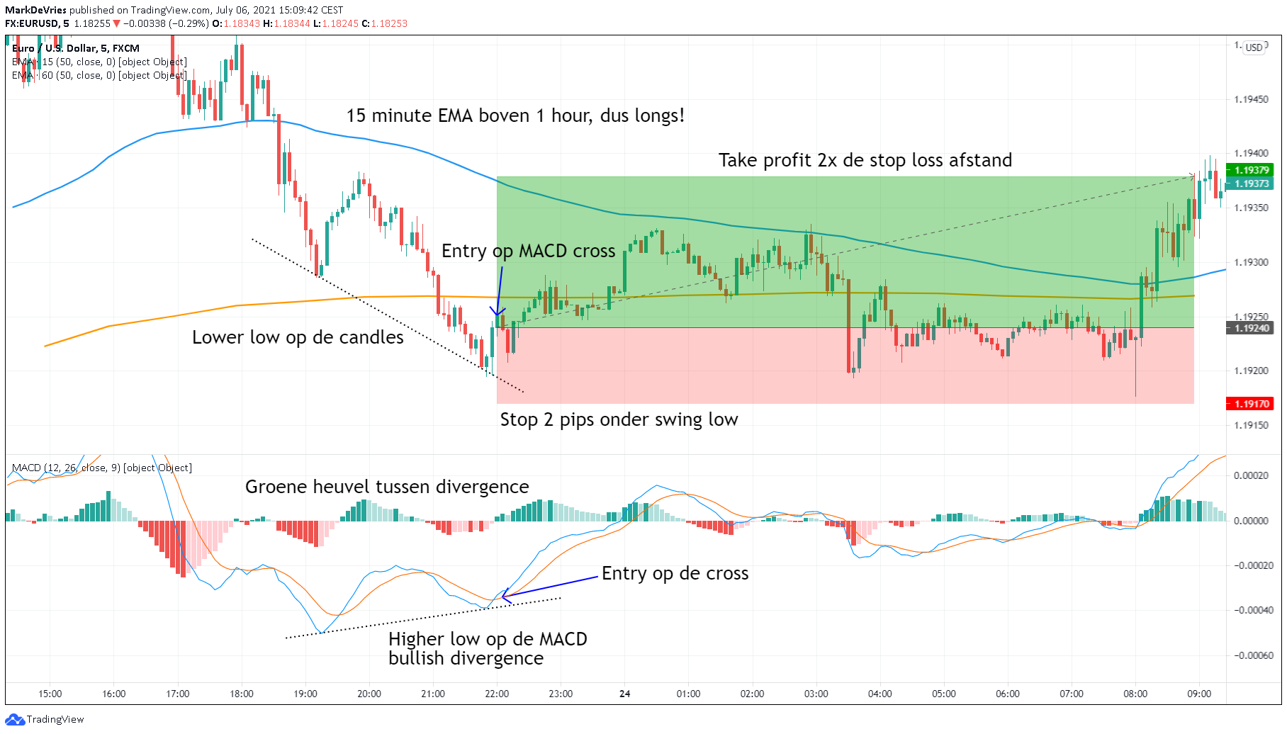 macd ema strategy