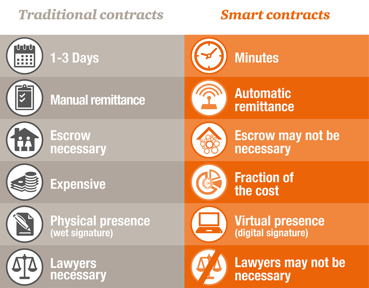 Benefícios dos contratos inteligentes
